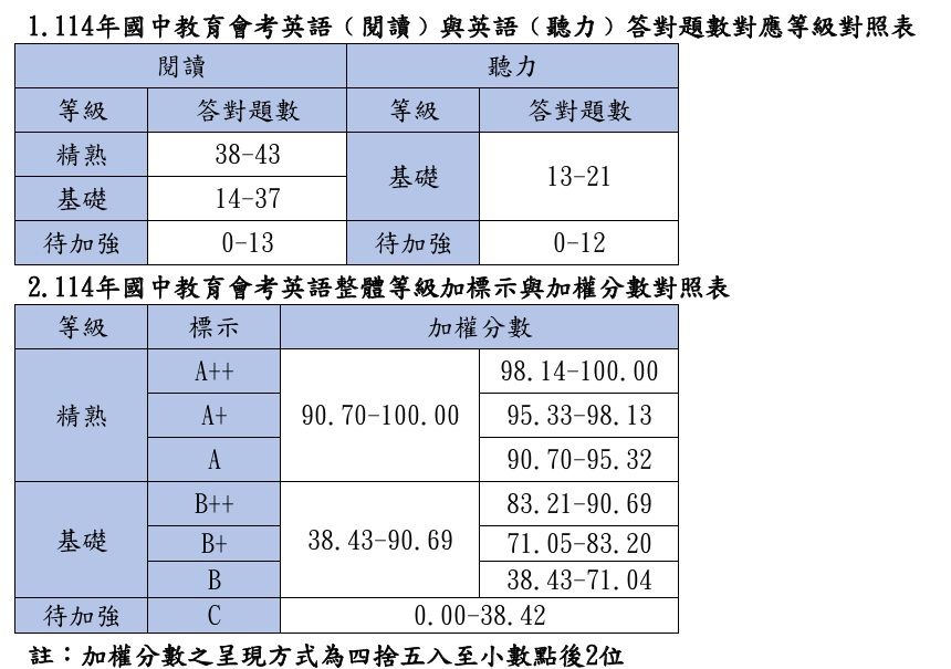 ▲▼台師大心測中心公布「等級加標示與答對題數對照表」。（圖／翻攝國中會考網站）
