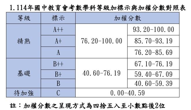 ▲▼台師大心測中心公布「等級加標示與答對題數對照表」。（圖／翻攝國中會考網站）