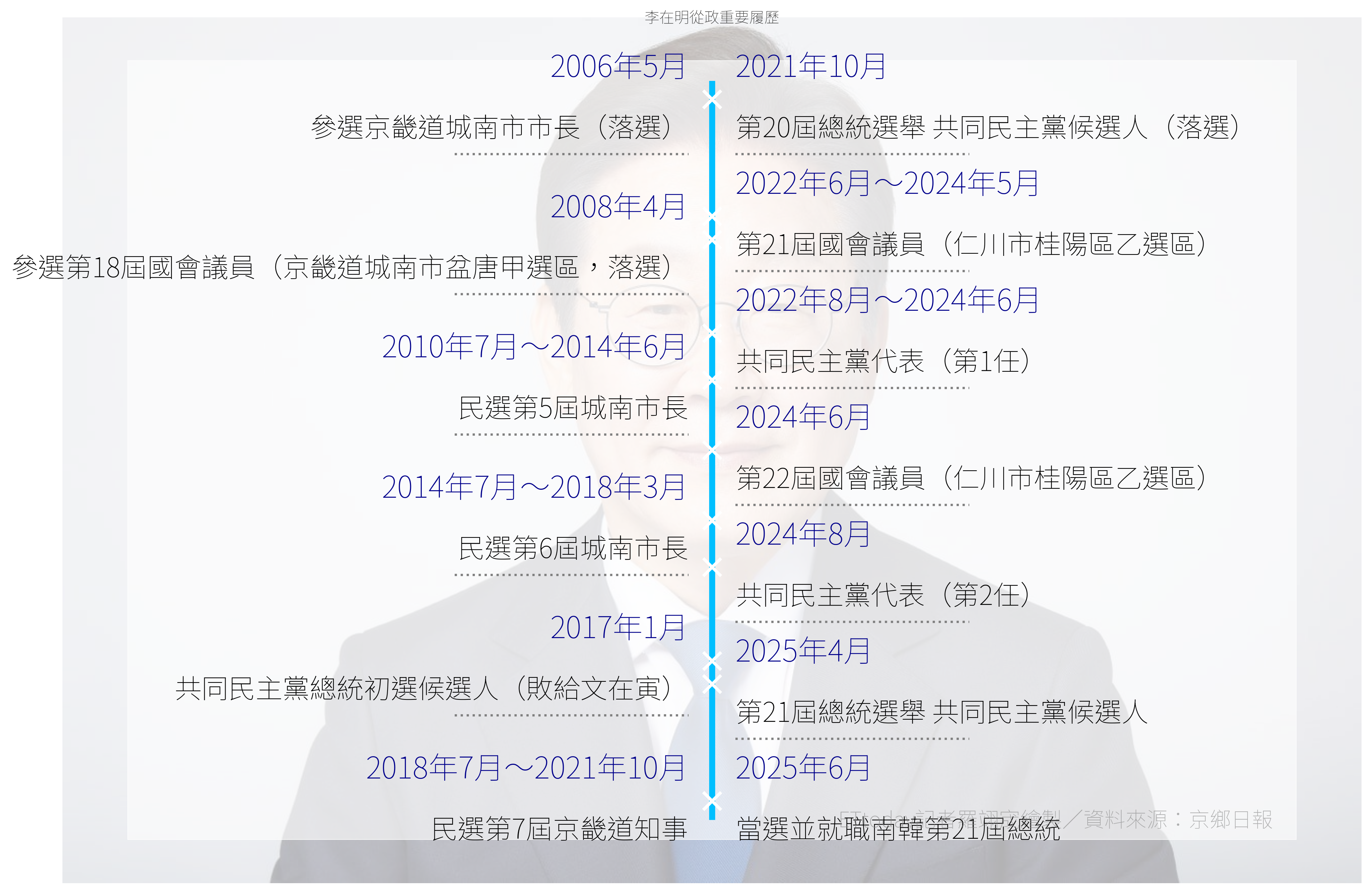 ▲▼南韓第21屆總統李在明從政經歷。(圖/記者羅翊宬繪製)