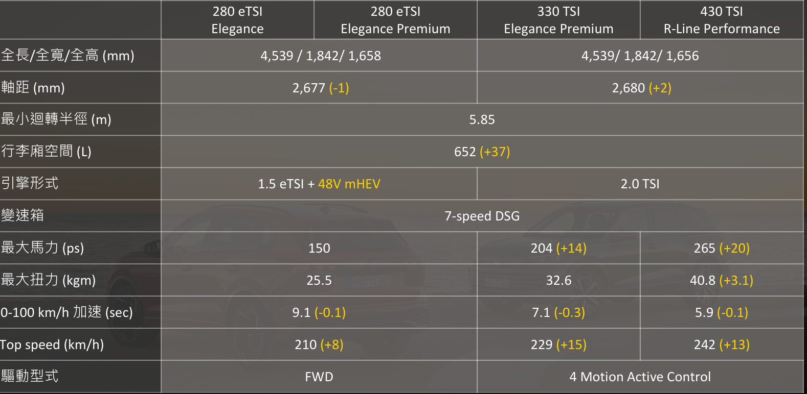 ▲福斯Tiguan