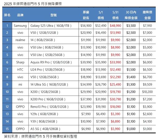 ▲▼2025年5月手機降價Top15。（圖／傑昇通信提供）