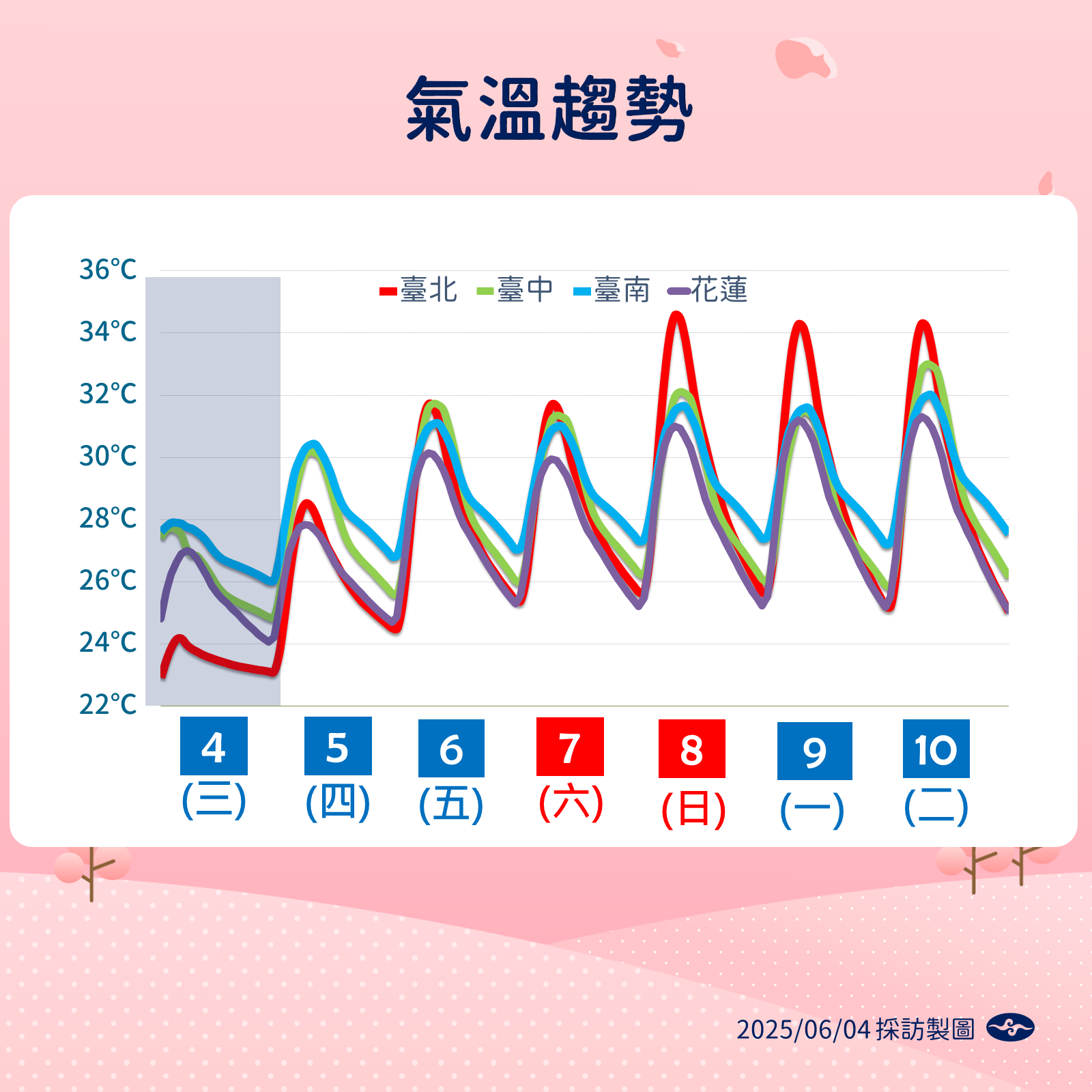 ▲▼未來一周天氣趨勢。（圖／氣象署提供）