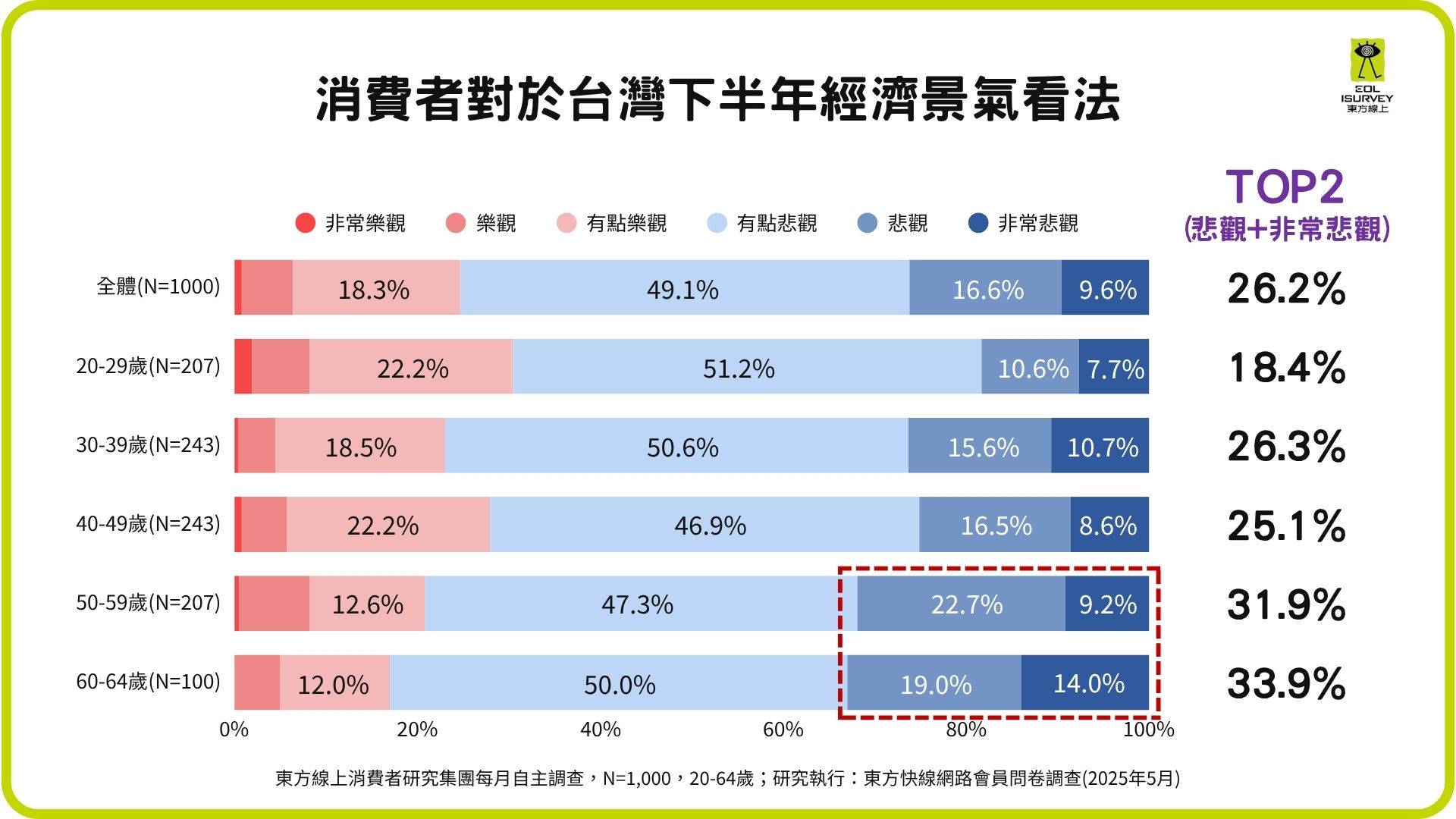 ▲東方線上消費者景氣調查。（圖／業者提供）