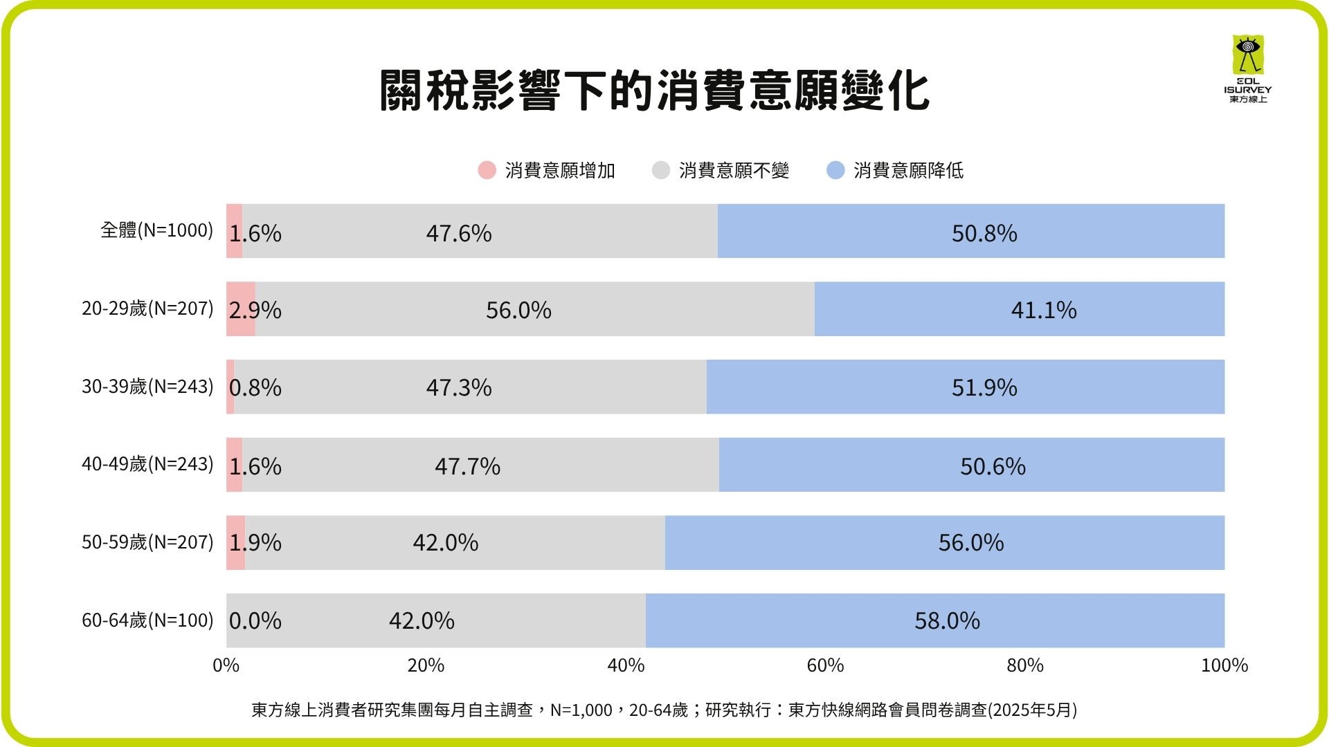 ▲東方線上消費者景氣調查。（圖／業者提供）