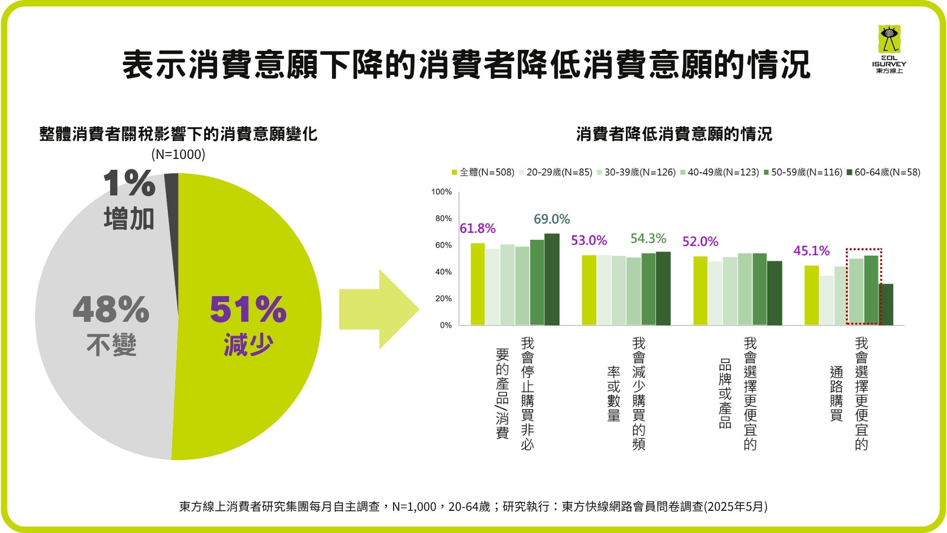 ▲東方線上消費者景氣調查。（圖／業者提供）