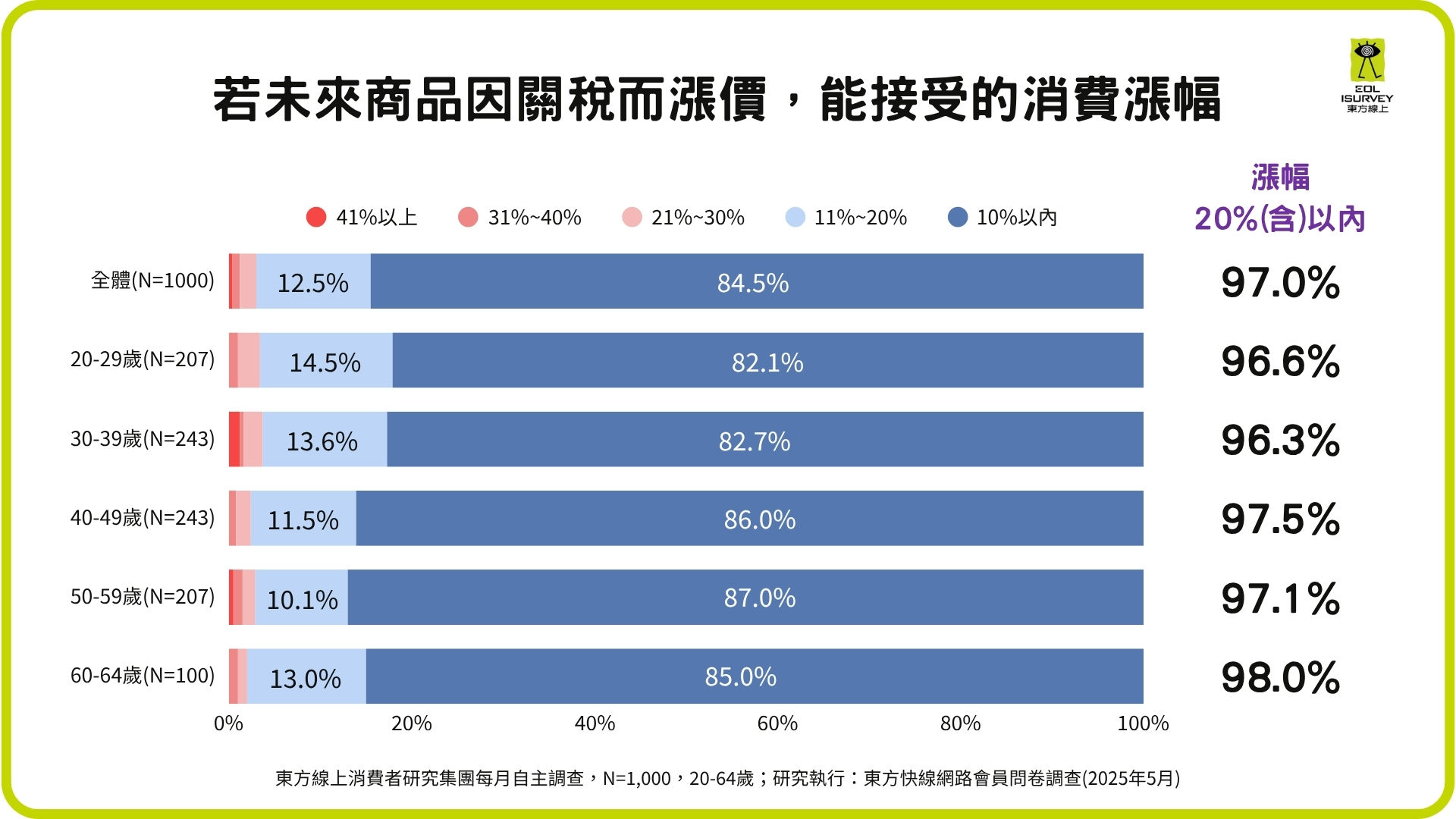 ▲東方線上消費者景氣調查。（圖／業者提供）
