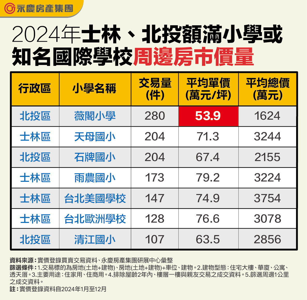 輝達將進駐北士科 周遭學區房引關注（圖／永慶房產集團提供）