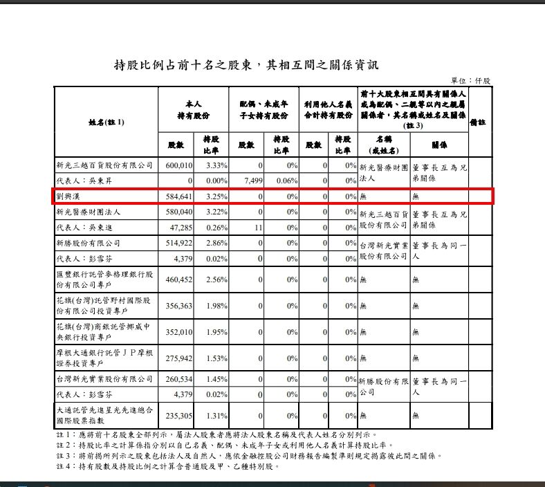 ▲▼新光金前十大股東。（圖／新光金年報）