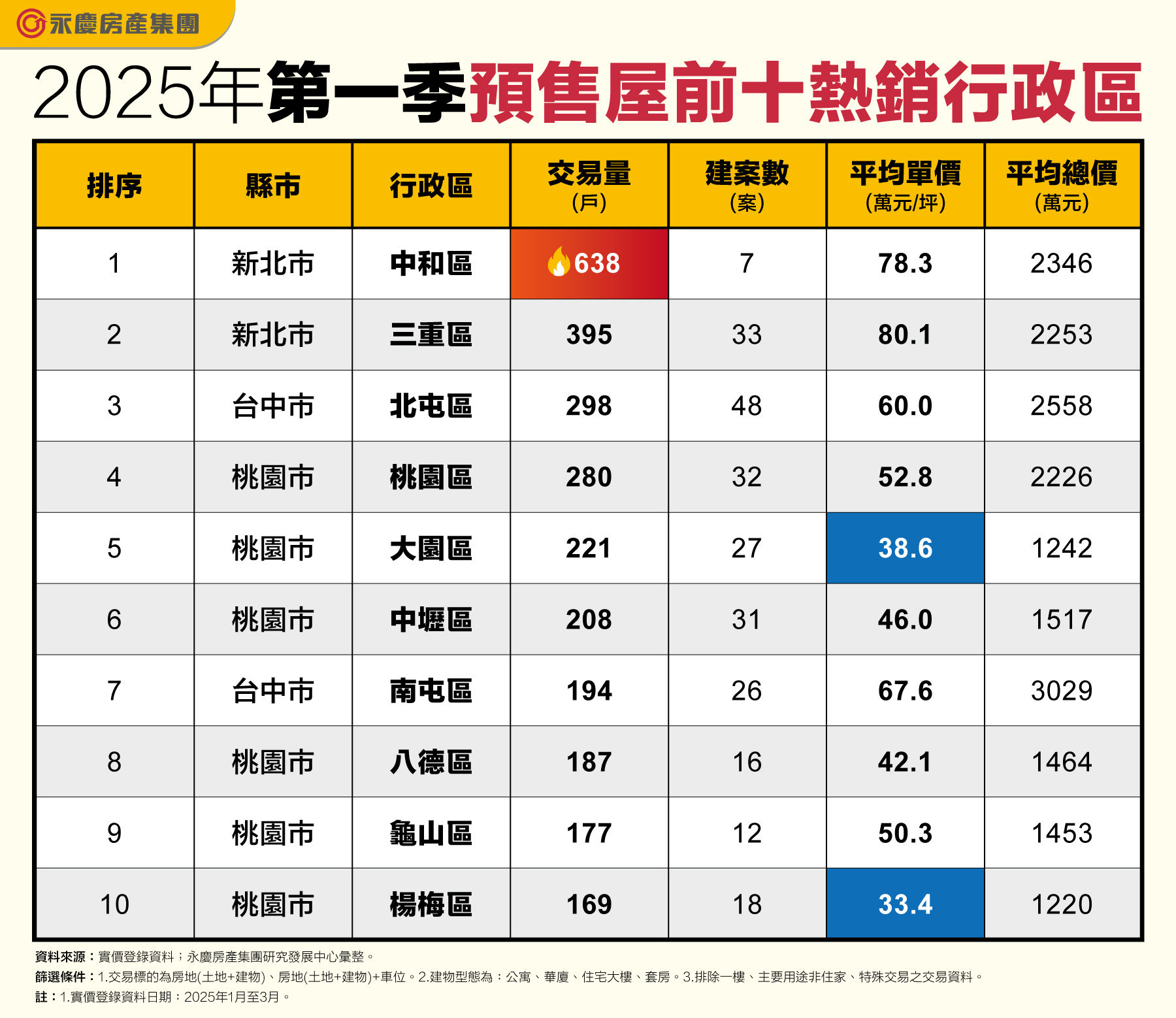 ▲▼永慶房市訊息,永慶必知小常識,永慶安心買賣屋。（圖／永慶提供）