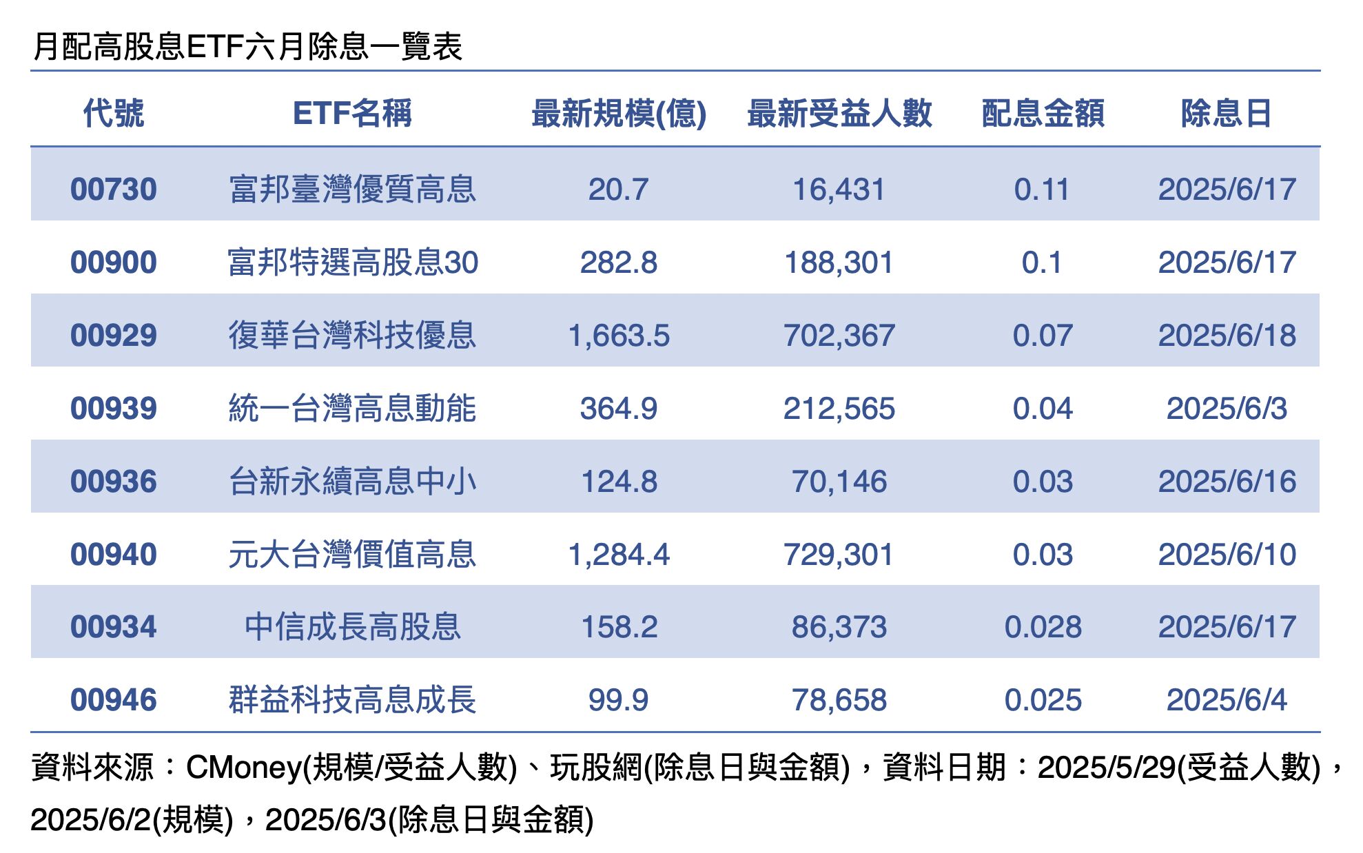 ▲▼00929,高股息ETF,配息戰,00919,00878。（圖／業者提供）