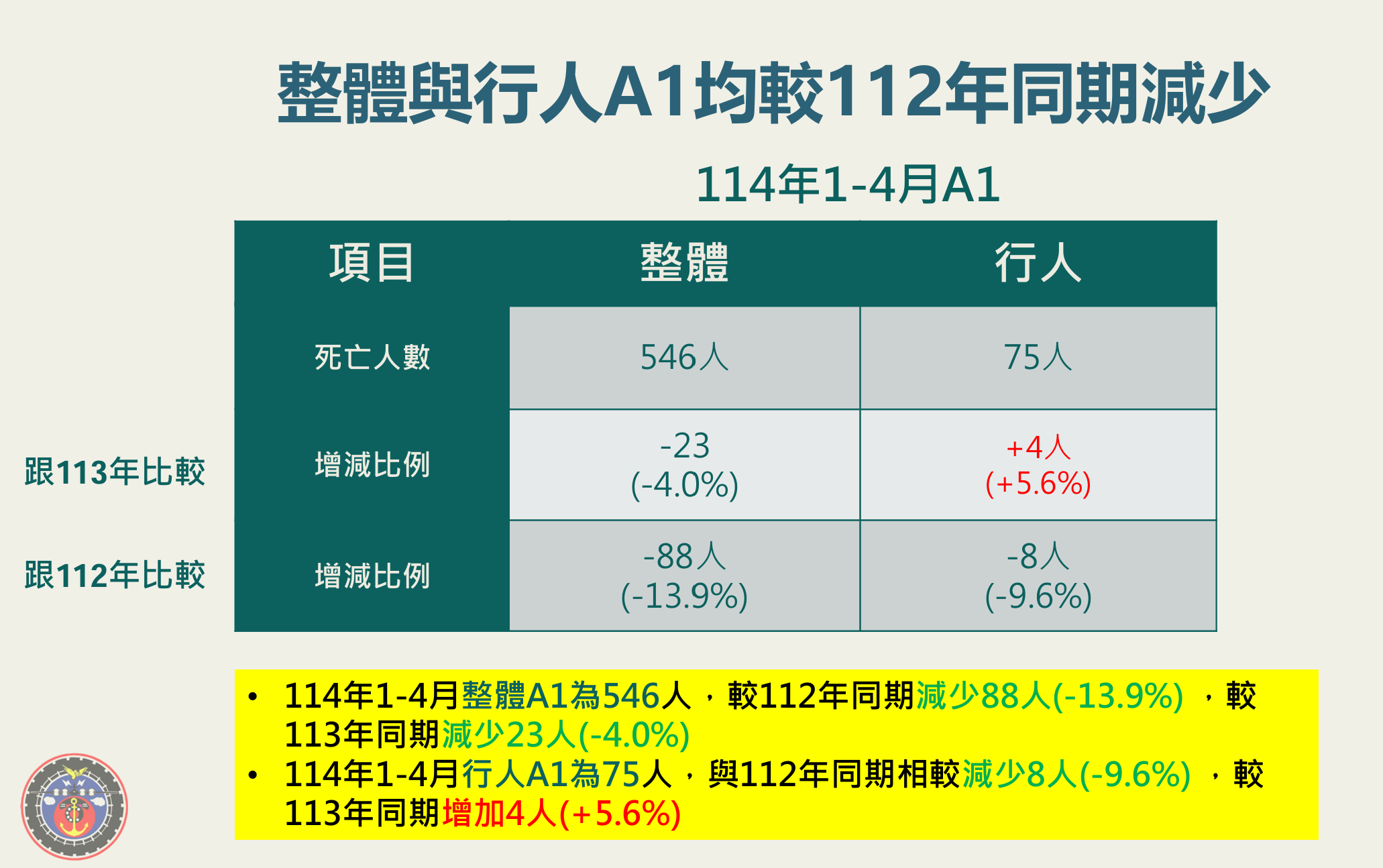 ▲▼交通事故統計。（圖／交通部提供）