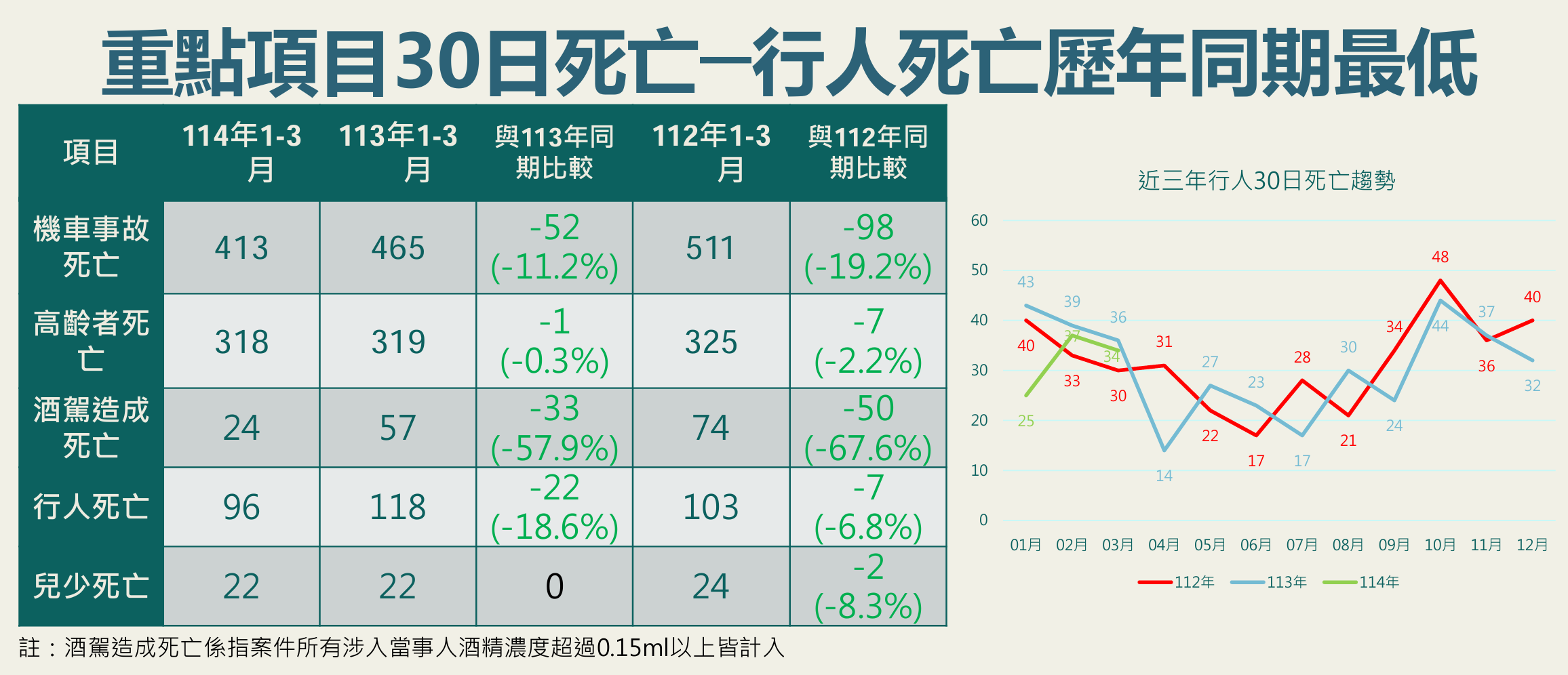 ▲▼交通事故統計。（圖／交通部提供）