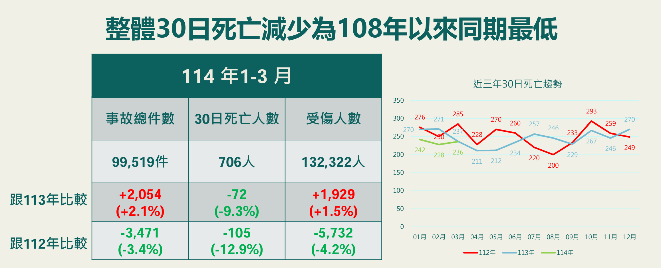 ▲▼交通事故統計。（圖／交通部提供）