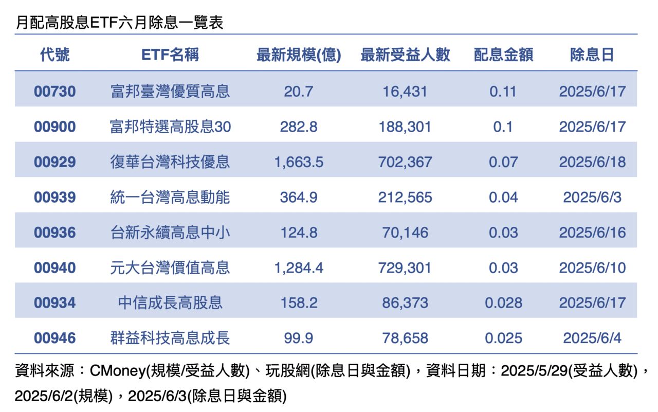 00929六月配息維持0.07元！70萬股民吃下定心丸：撐過低潮，期待填息續航