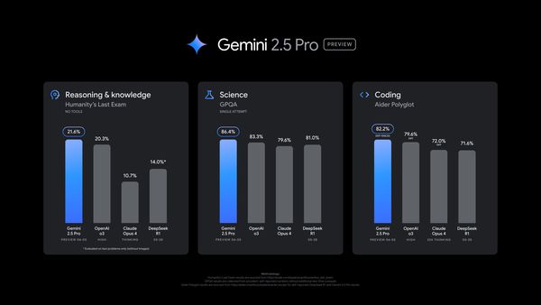 ▲▼Gemini 2.5 Pro奪多項AI基準測試冠軍　。（圖／Google）