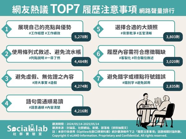 網友熱議的7大履歷撰寫注意事項（圖／Social Lab社群實驗室提供）