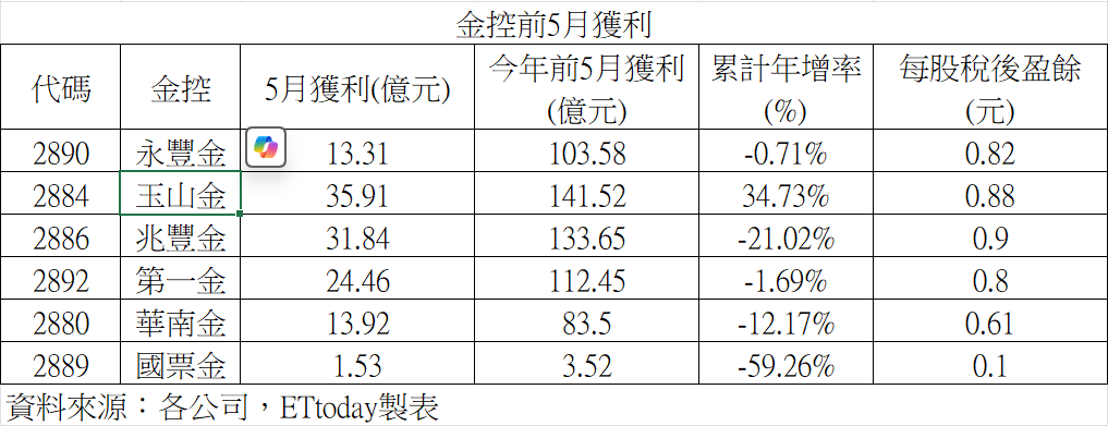 ▲▼6家金控獲利。（圖／記者湯興漢攝）