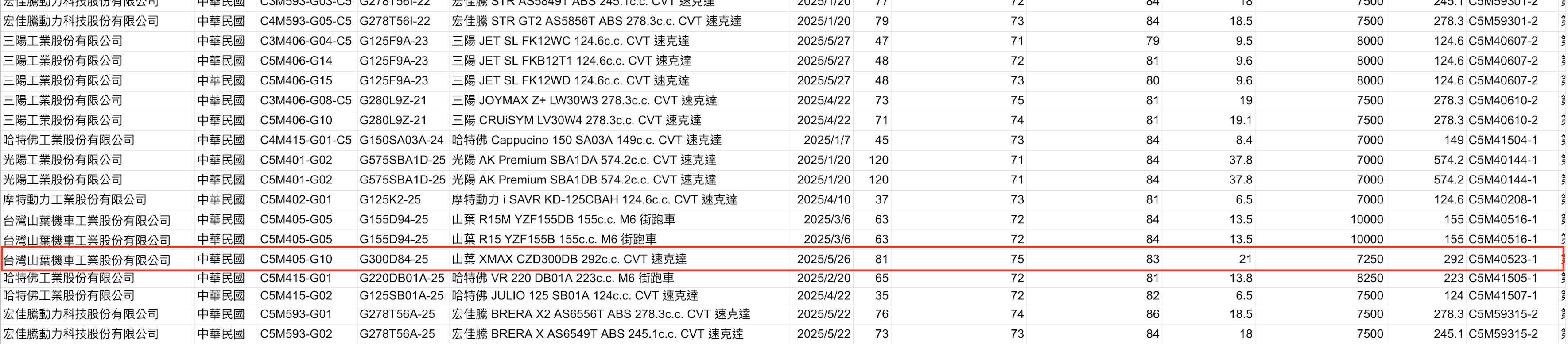 ▲Xmax國產化、符合噪音管制標準車輛清冊。（圖／翻攝自環境部）