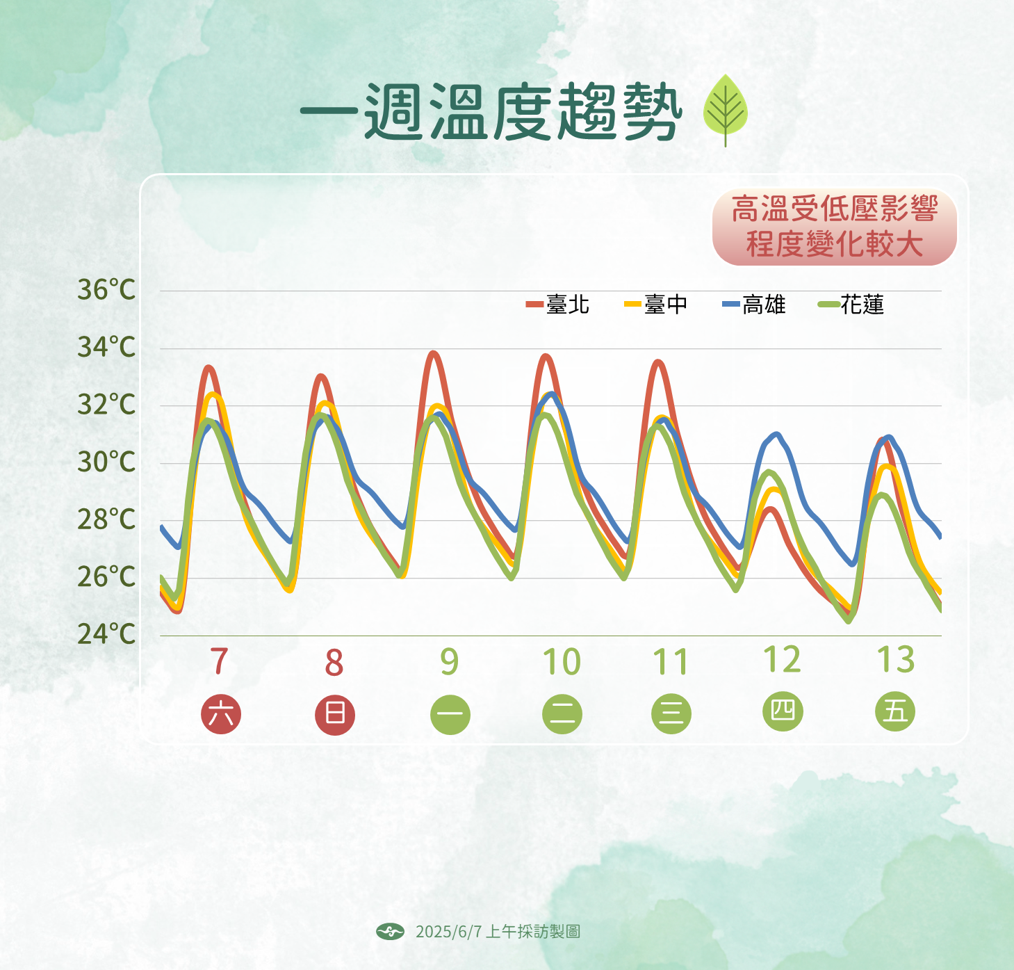 ▲▼天氣趨勢。（圖／氣象署提供）