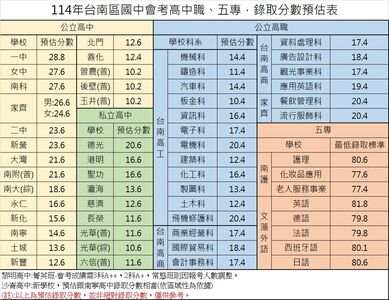 台南區會考成績公布　補教協會提供落點錄取預估表供參考