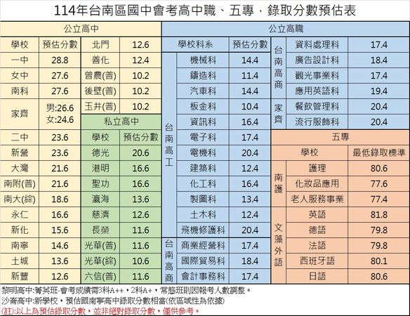 ▲2025年台南區國中會考個人成績公布，台南市補教協會彙整出詢問度較高的高中、高職、五專落點錄取預估表，提供學子與家長參考。（圖／台南市補教協會副理事長劉修甫提供）