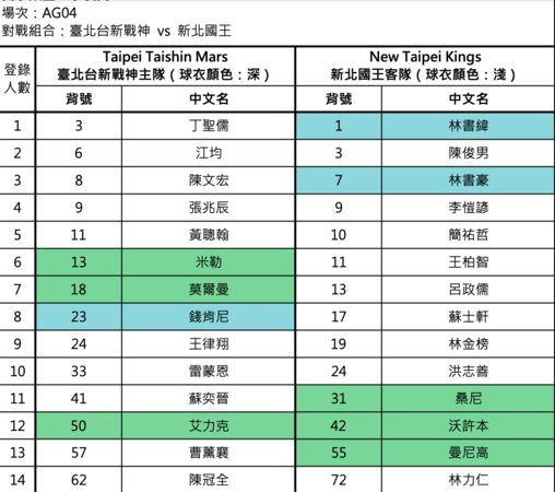 ▲國王與戰神季後賽第4戰登錄名單出爐。（圖／TPBL提供）