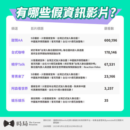 ▲▼社群突冒大量「台灣加入聯合國」高觀看影片，《時局 The Current Situation》網路聲量觀察站分析這波假訊息熱潮的現象，以及潛在風險。（圖／《時局 The Current Situation》）