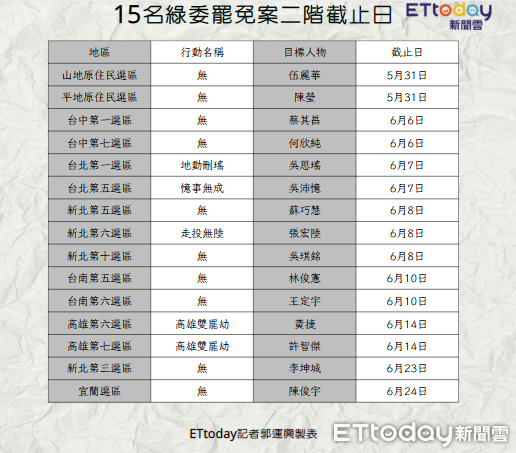 ▲▼15位綠委罷免案二階截止日。（圖／記者郭運興製圖）