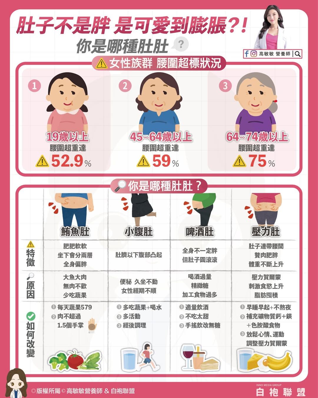 ▲▼肚子類型比一比 。（圖／翻攝臉書／高敏敏營養師）