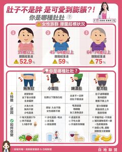 你是「肥肚肚」是哪一種？　一圖看4種破解法