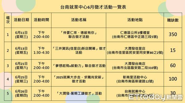 ▲台南就業中心6月辦理5場徵才活動，釋出500多個職缺，鼓勵民眾踴躍參與。（記者林東良翻攝，下同）