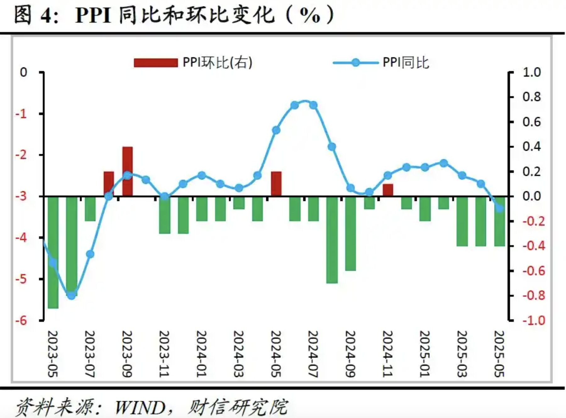 ▲大陸PPI同比及環比走勢圖。（圖／翻攝新浪財經）
