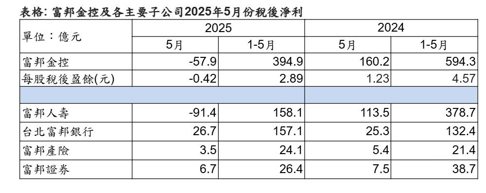 ▲▼富邦金5月業績驚見虧損。（圖／翻攝富邦金公告）