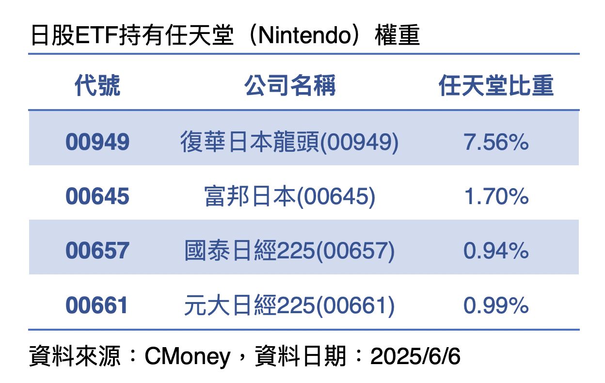 ▲▼00645,00949,任天堂,日股ETF,Switch。（圖／業者提供）