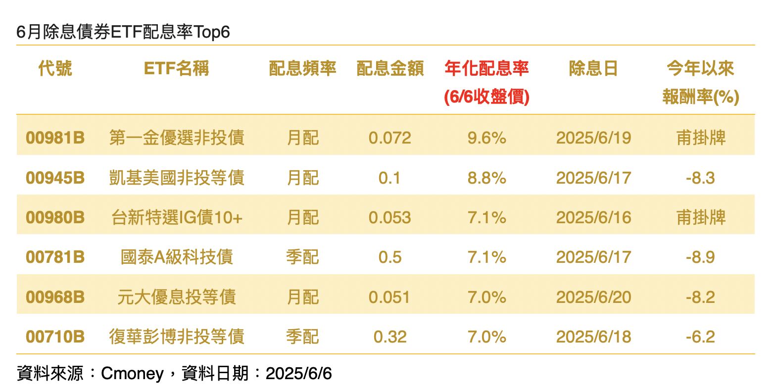 ▲▼非投等債,00710B,00981B,00945B,00980B。（圖／業者提供）