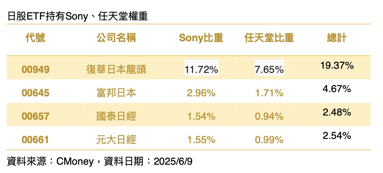 ▲▼00949,00645,00657,00661,日股ETF。（圖／業者提供）