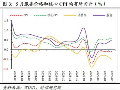 陸五月CPI再跌0.1%仍陷通縮 PPI降幅同四月...環比下降0.4%