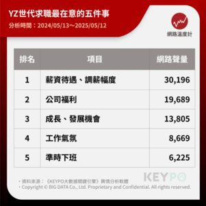 光靠高薪不夠看! 「YZ世代」最在意的五大求職關鍵一次看