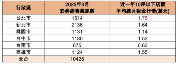 ▲▼             。（表／台灣房屋提供）