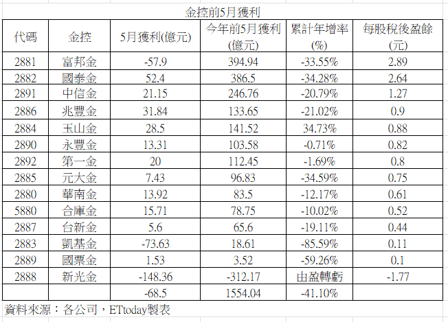 ▲▼202505金控獲利。（圖／記者巫彩蓮攝）