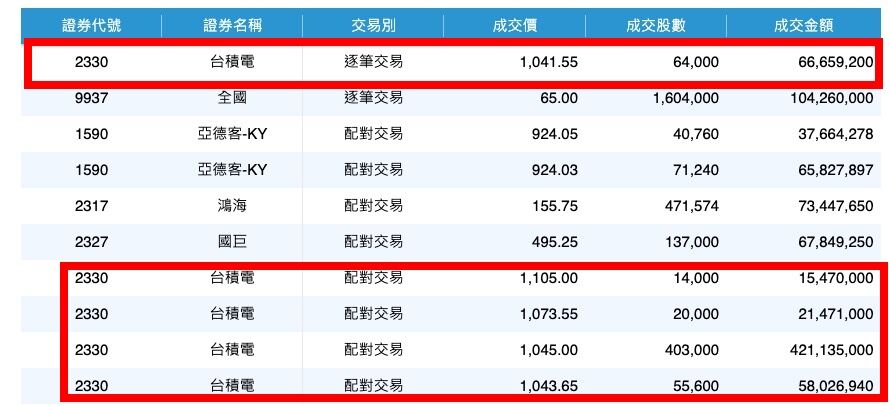 ▲▼台積電盤後鉅額交易。（圖／翻攝證交所）