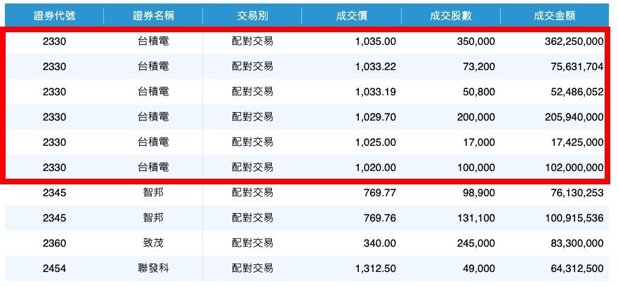 ▲▼台積電盤後鉅額交易。（圖／翻攝證交所）