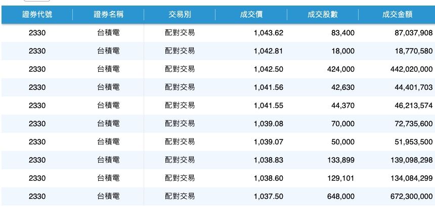 ▲▼台積電盤後鉅額交易。（圖／翻攝證交所）
