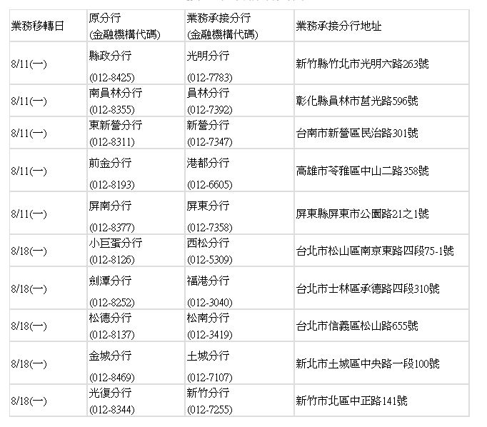 ▲▼台北富邦銀行10家分行下月關閉。（圖／翻攝北富銀公告）