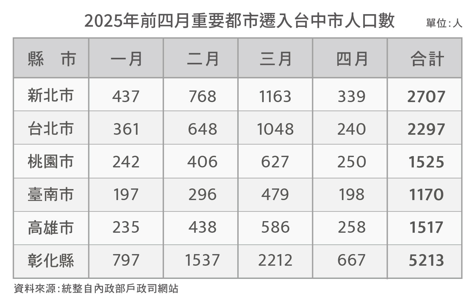 ▲▼ 房市,臺中,捷運,中漂族,北客,移居,捷運宅,亞昕,南屯,大墩。（圖／新聯陽實業提供）