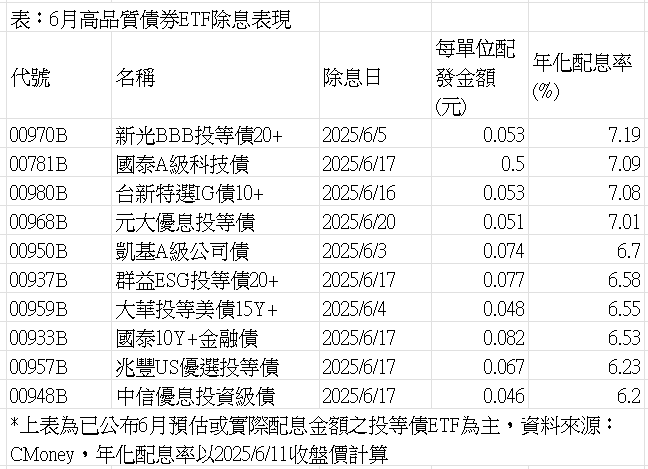 ▲▼10高品質債券ETF。（圖／記者巫彩蓮攝）