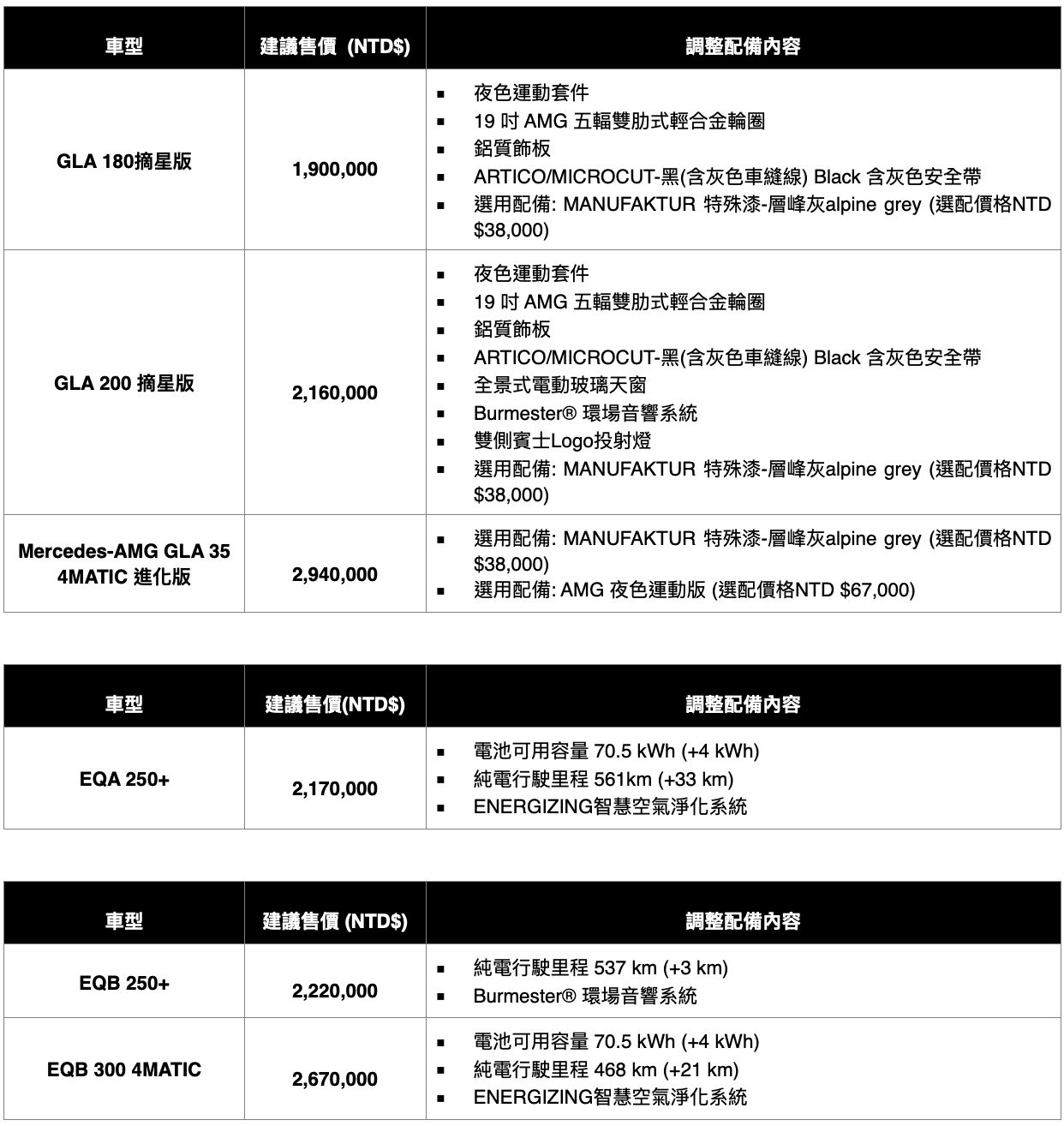 ▲台灣賓士25/26年式豪華小車家族升級 。（圖／翻攝自台灣賓士）