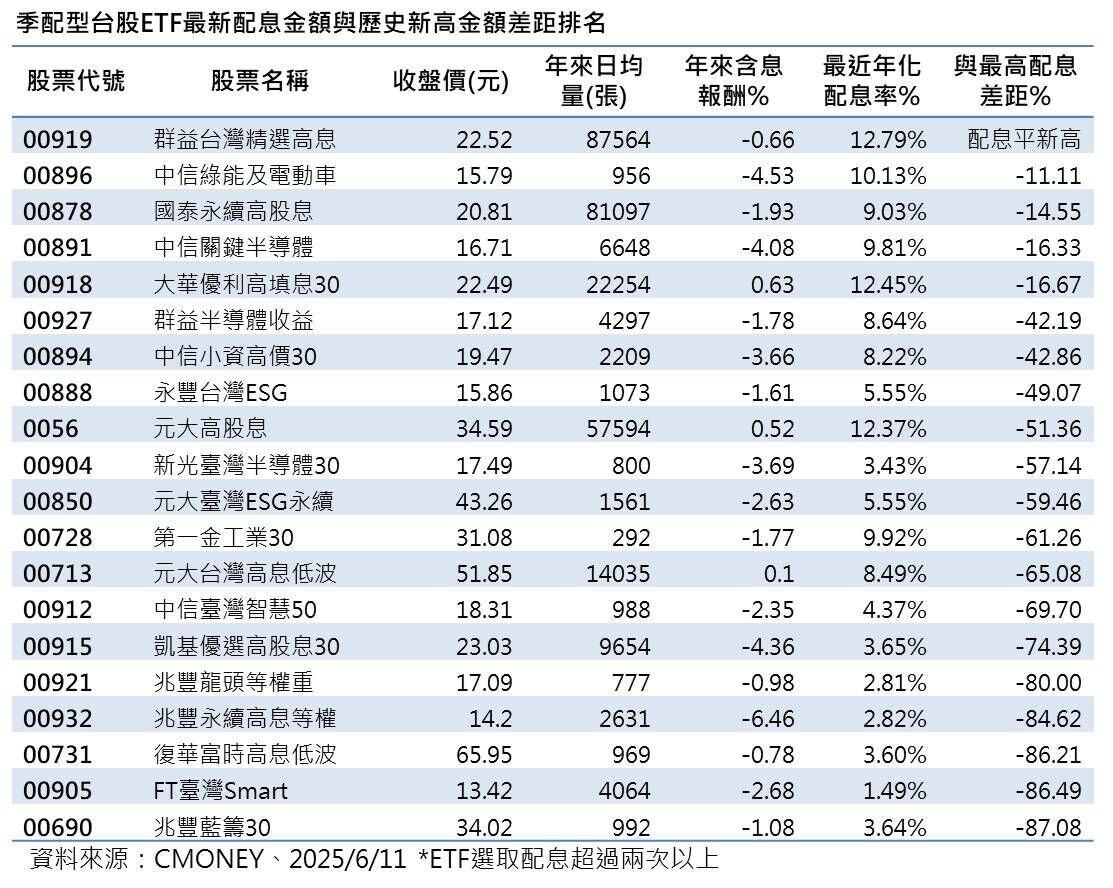 ▲▼ETF季配息表現殘酷對決。（圖／ETtoday製）