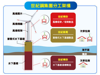 世紀鋼集團營運多箭齊發　子公司掛牌、毛利率提升