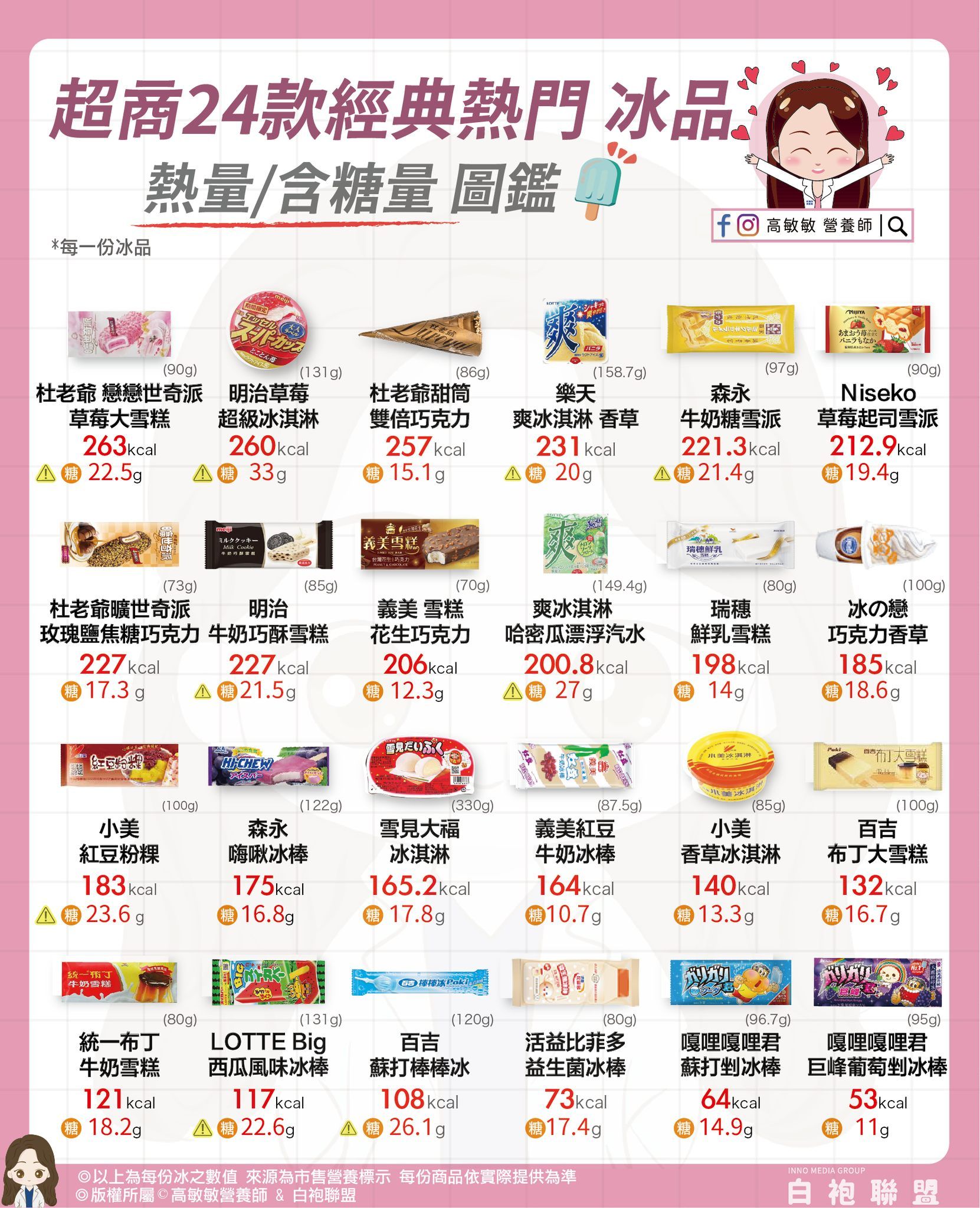 ▲▼營養師曝「超商24款熱門冰品熱量排行榜」　             。（圖／翻攝自FB/高敏敏營養師）